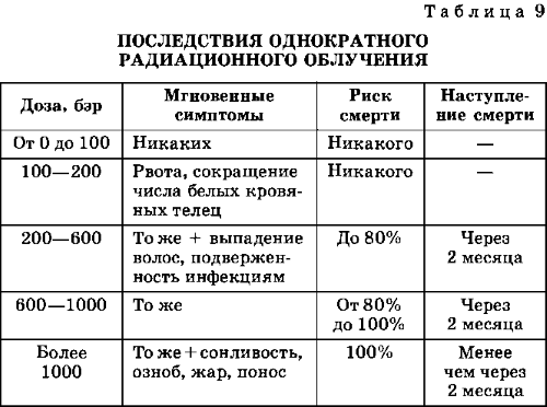 Доклад по теме Радиационные поражения